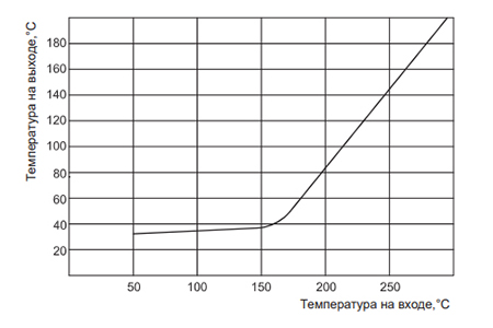 таблица температур для петлевых трубок